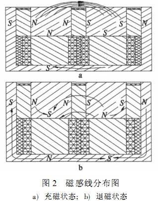 电永磁吸盘磁极结构设计及工作原理
