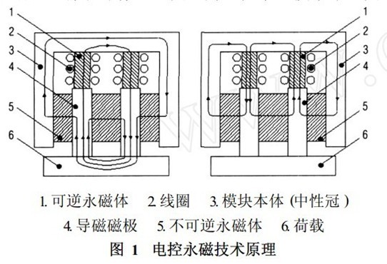 电控永磁吊具的技术原理